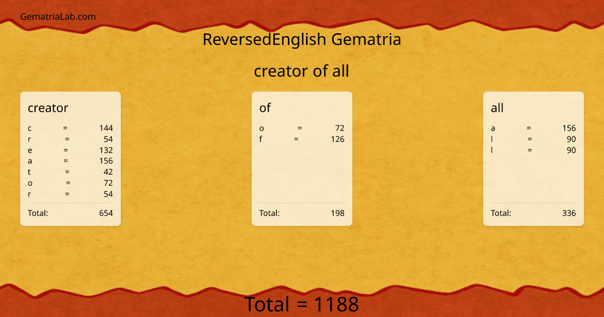 creator of all in reversedEnglish Gematria